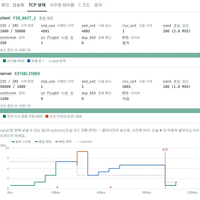 한 번의 실행 동안 변하는 혼잡 윈도: 슬로 스타트에서는 두 배씩 늘고, ssthresh를 넘으면 왕복마다 세그먼트 하나씩 늘며, 빠른 회복에서 절반으로 줄었다가, RTO 타이머가 만료되면 세그먼트 하나 크기로 떨어진다