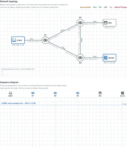 An HTTP page load from start to finish: a DNS query over UDP, the TCP three-way handshake, GET and 200 OK, and the connection closing, shown on the network map and on the sequence diagram below it