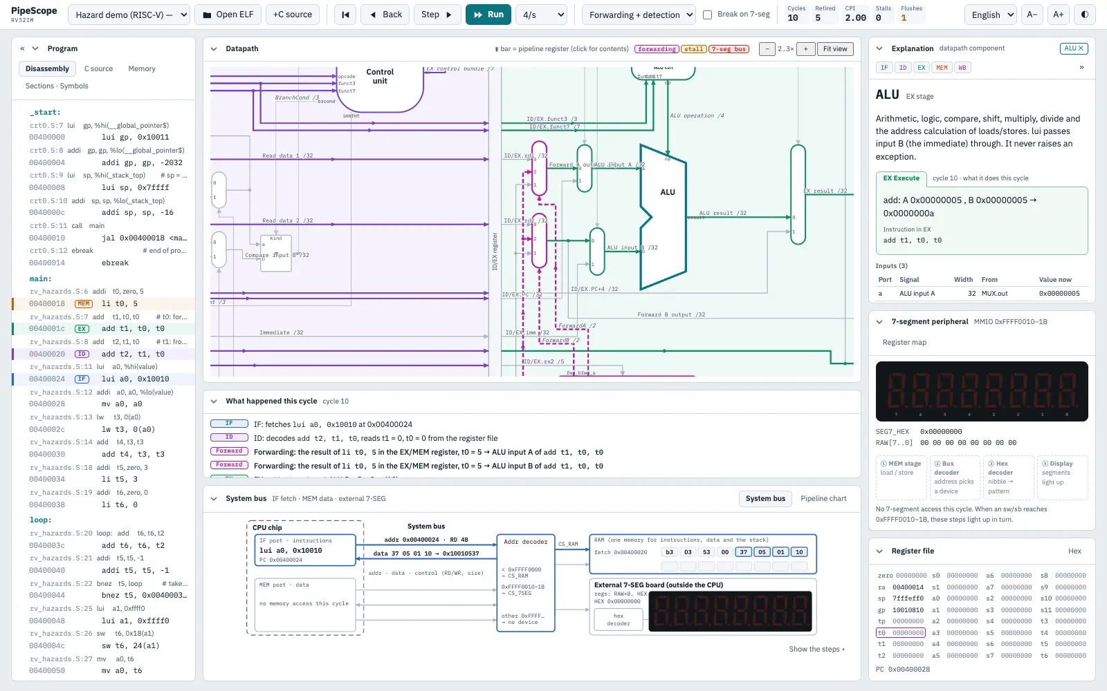 The RISC-V datapath zoomed in with the ALU selected: both inputs are forwarded from EX/MEM, and the panel on the right lists the ALU’s inputs, outputs, and what it did this cycle