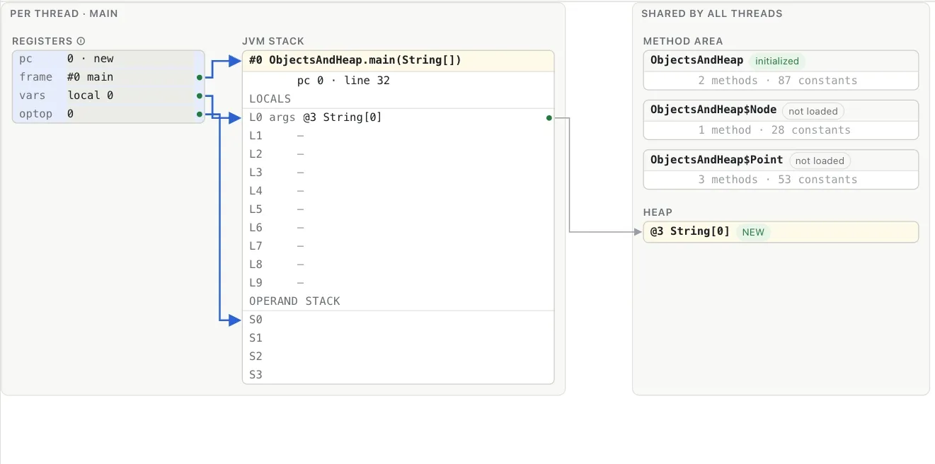 Memory mode while main runs Point p = new Point(1, 2), Point q = new Point(10, 20) and Point r = p.add(q): each object appears in the heap with a NEW badge, and the locals p, q and r get arrows to it