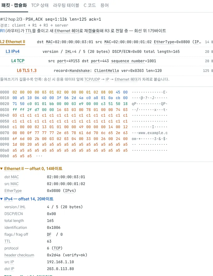 R1을 떠나는 TLS 1.3 ClientHello: TLS 레코드를 네 개의 계층이 감싸고 있고, 바이트 사이에서 클라이언트가 접속하려는 주소 www.example.com을 읽을 수 있다
