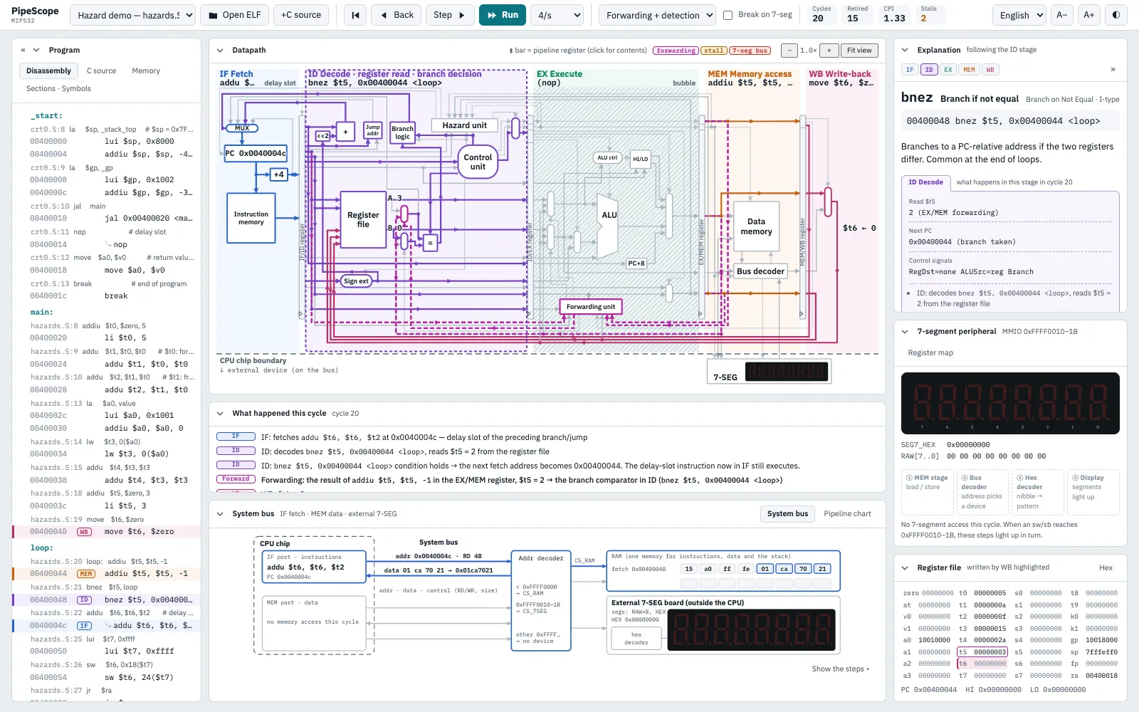 The MIPS hazard demo at cycle 20: the branch is taken, yet the delay-slot instruction in IF (addu) is kept and executed