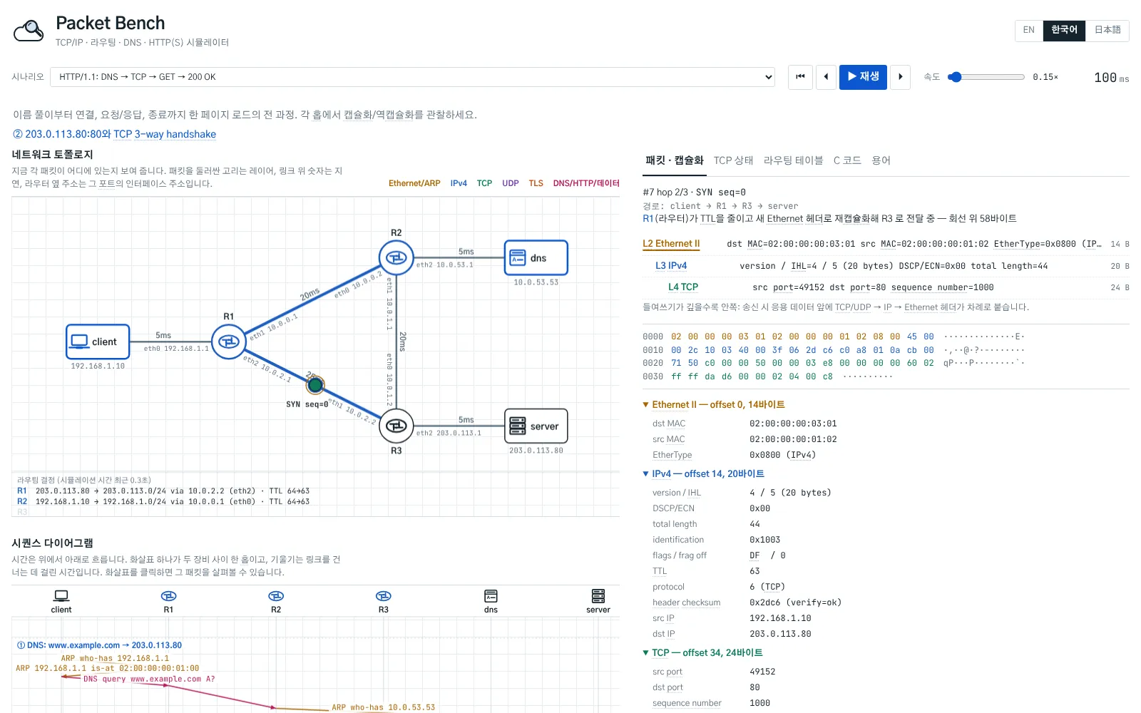 HTTP로 페이지를 불러오는 도중: 클라이언트가 보낸 SYN이 R1과 R3 사이를 지나 서버로 가고 있고, 오른쪽 패널은 그 패킷을 Ethernet, IPv4, TCP 헤더로 나눠 필드와 바이트 단위로 보여 준다