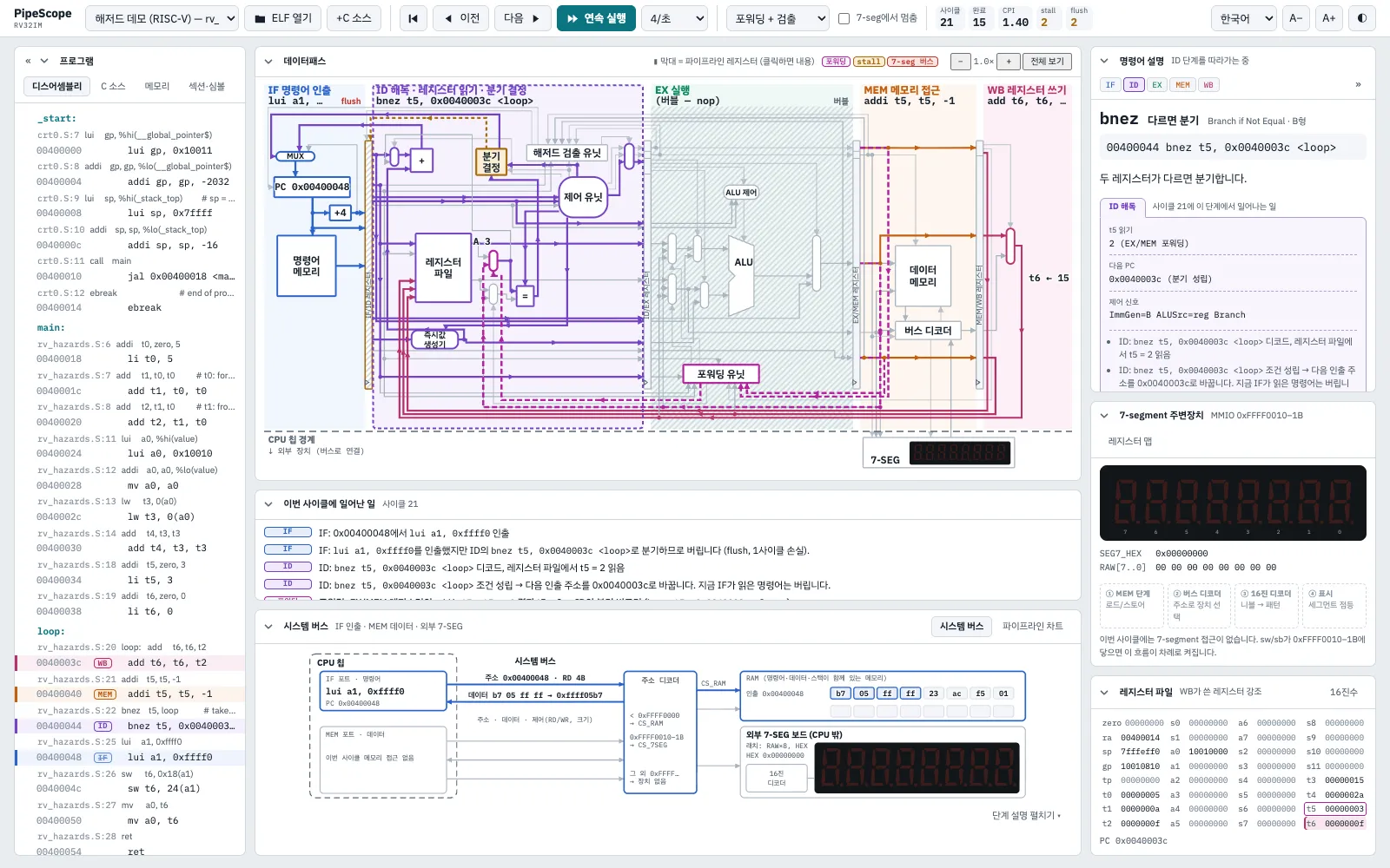 RISC-V 해저드 예제의 21번째 사이클: ID의 bnez가 EX/MEM에서 포워딩된 t5로 분기를 판정하고, 분기가 성립하자 IF가 미리 읽어 온 lui를 버린다(flush)