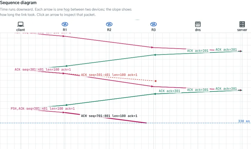 The ordering scenario: the segment at seq=301 is lost at R1, the server keeps acknowledging 301, and after the duplicate ACKs the client retransmits it