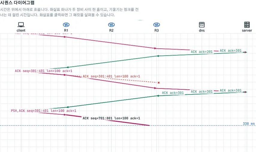 순서 제어 시나리오: seq=301 세그먼트가 R1에서 손실되자 서버는 계속 ACK 301을 보내고, 클라이언트는 중복 ACK를 받은 뒤 그 세그먼트를 재전송한다