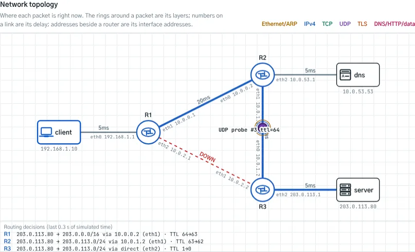 The routing scenario with the R1–R3 link down: R1 sends the probe for 203.0.113.80 over the broader /16 route through R2, while the strip below still shows R3 dropping an earlier probe whose TTL reached zero