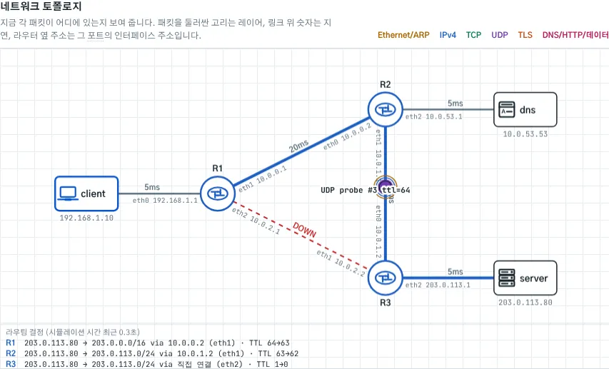 R1–R3 링크가 끊긴 라우팅 시나리오: R1이 203.0.113.80으로 가는 프로브 패킷을 범위가 더 넓은 /16 경로를 따라 R2로 보낸다. 아래쪽에는 그 전에 R3에서 TTL이 0이 되어 버려진 프로브 패킷의 경로 결정이 남아 있다