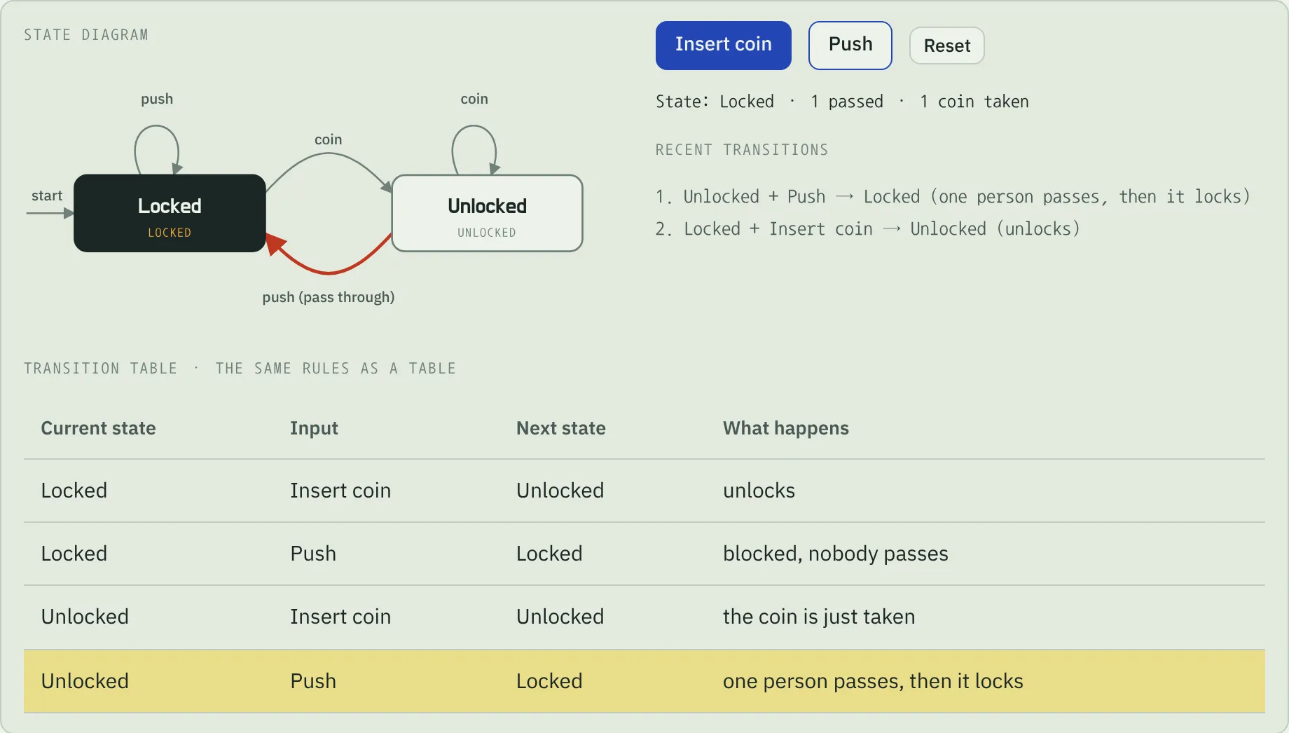 The turnstile state machine after one coin and one push: the diagram with the transition just taken in red, the recent transitions, and the transition table