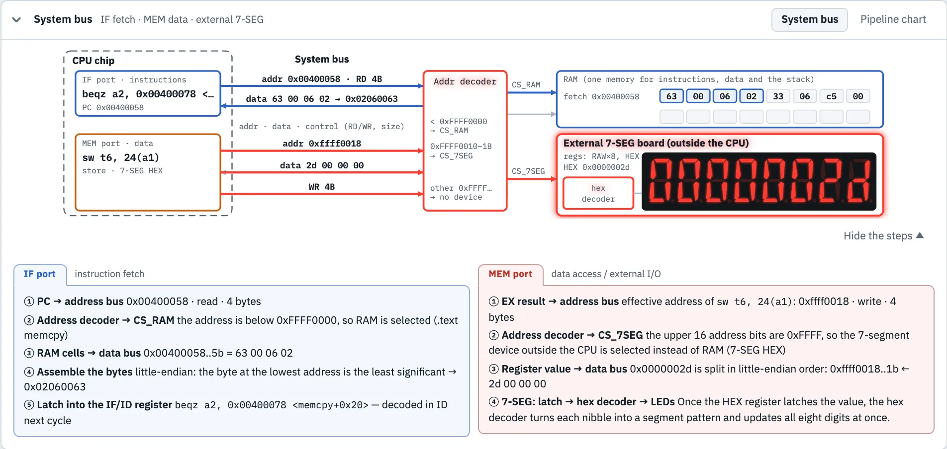 A sw writing to the 7-segment register: the address decoder selects the board outside the CPU instead of RAM