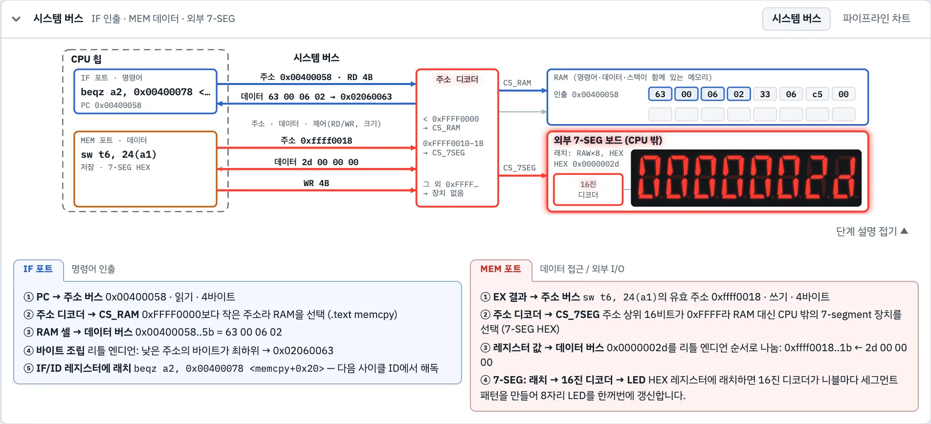 sw가 7-세그먼트 레지스터에 값을 쓰는 순간: 주소 디코더가 RAM 대신 CPU 밖의 보드를 고른다